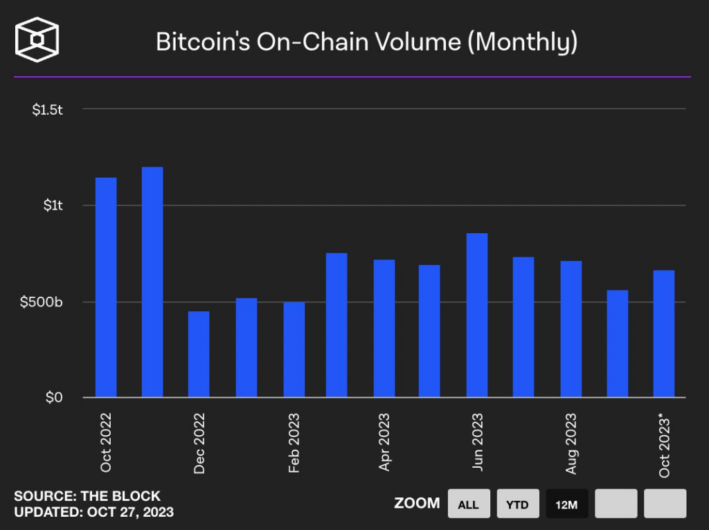 Volume giao dịch on-chain BTC hàng tháng. Nguồn: The Block