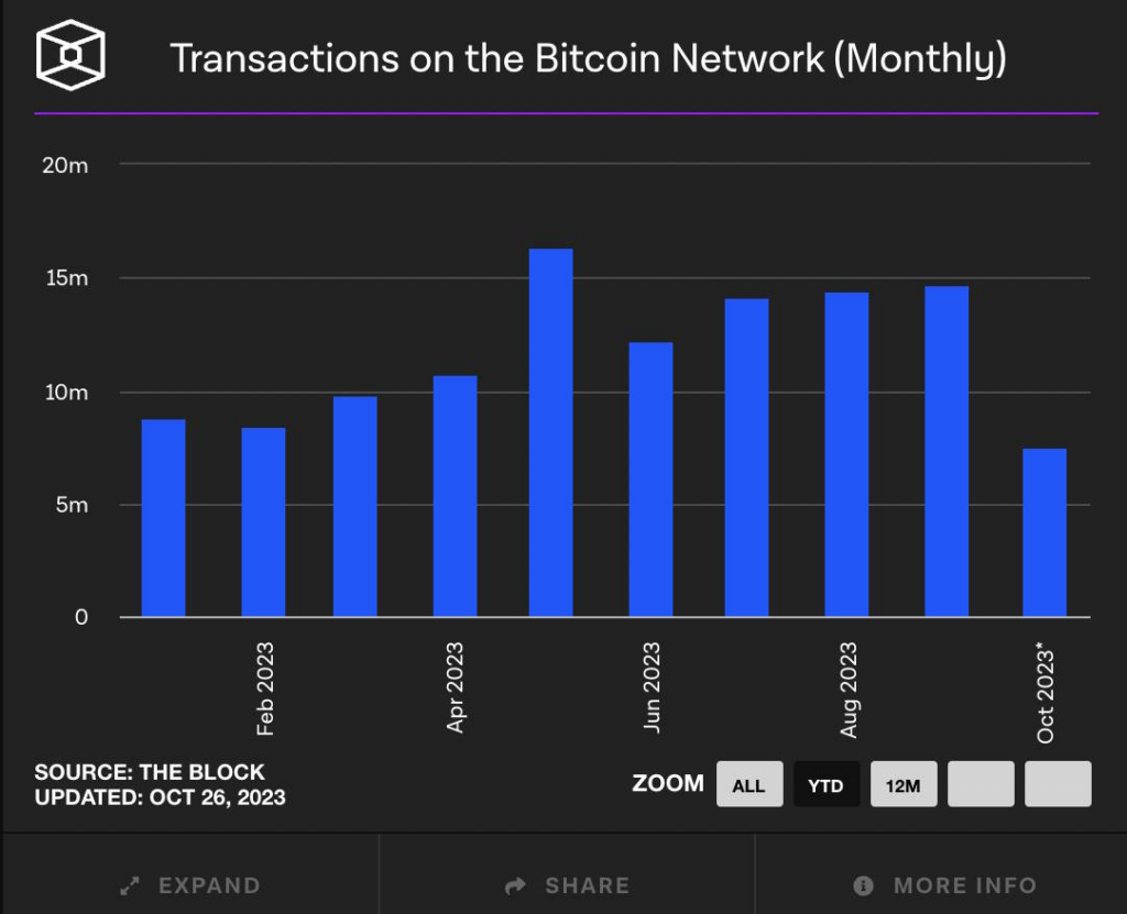 Giao dịch trên mạng lưới Bitcoin. Nguồn: The Block