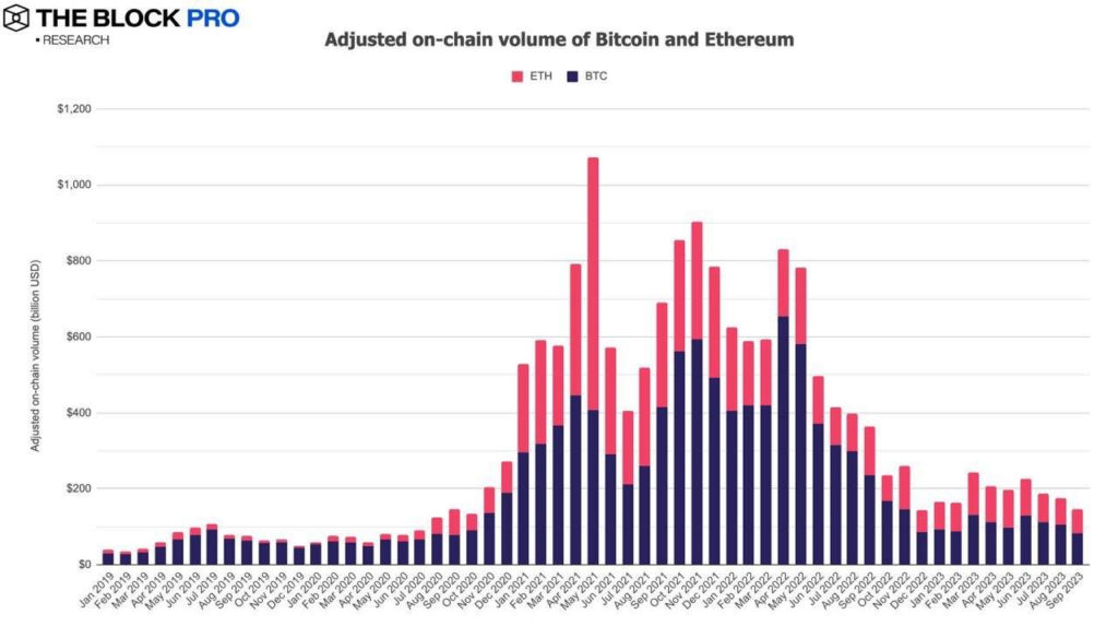 Volume on-chain của Bitcoin và Ethereum. Nguồn: The Block