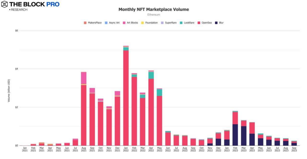 Volume giao dịch NFT trên các thị trường NFT. Nguồn: The Block