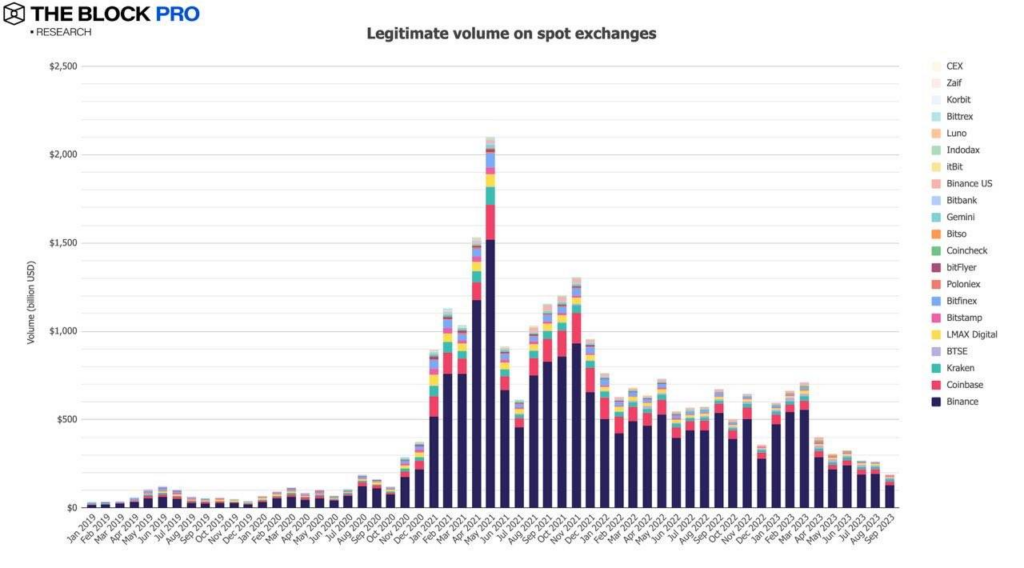 Volume giao dịch Spot trên CEX. Nguồn: The Block.