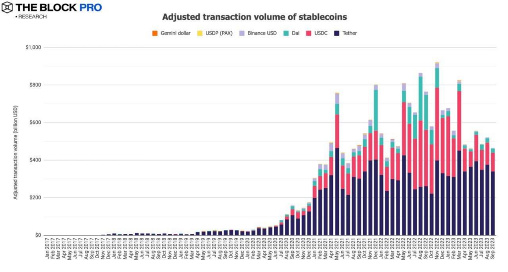 Volume giao dịch stablecoin. Nguồn: The Block