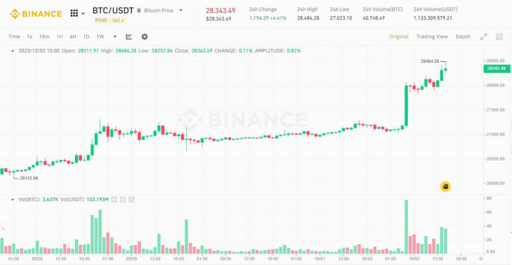 Đồ thị 1H của cặp BTC/USDT trên sàn Binance vào lúc 03:50 PM ngày 02/10/2023. Nguồn: Binance