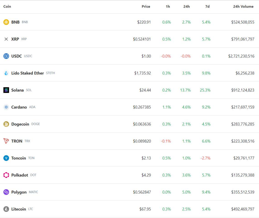 Biến động giá của các đồng coin trong top 20 trên CoinGecko vào lúc 03:50 PM ngày 02/10/2023