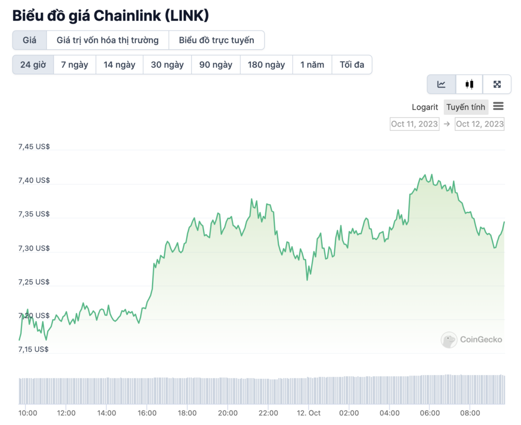 Biểu đồ giá của LINK, nguồn CoinGecko