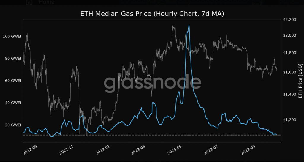 Giá Gas trung bình 7 ngày. Nguồn: Glassnode