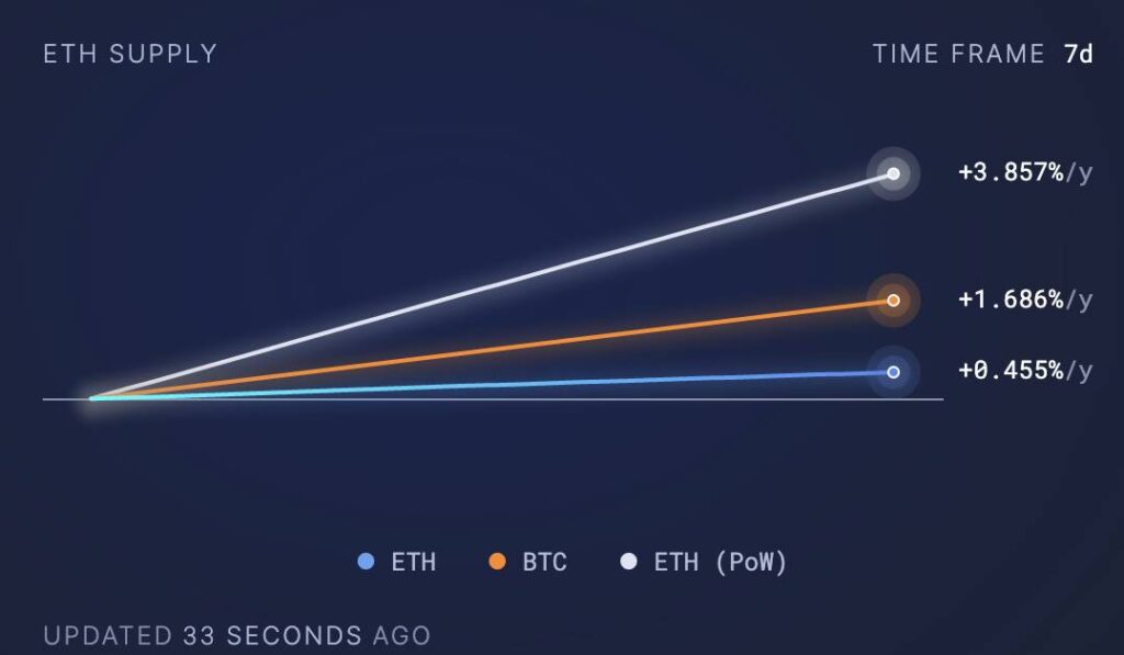 So sánh tăng trưởng nguồn cung của Ethereum Proof-of-Work (đường ngắt đoạn), Bitcoin (đường cam) và Ethereum Proof-of-Stake (đường xanh). Ảnh chụp màn hình Ultrasound.money vào lúc 12:30 PM ngày 13/10/2023