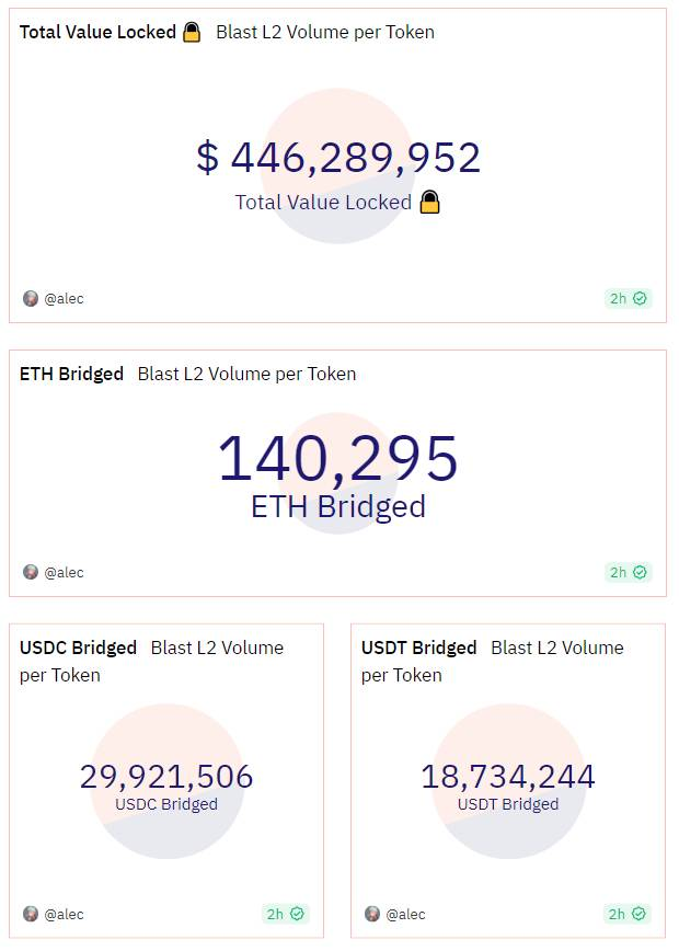 Tài sản được dùng để bridge sang Blast. Nguồn: alec trên Dune Analytics (25/11/2023)