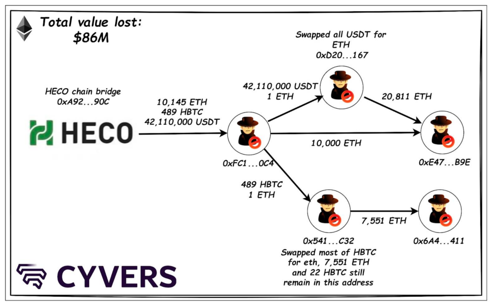 Sơ đồ tẩu tán tiền của hacker. Nguồn: Cyvers Alerts