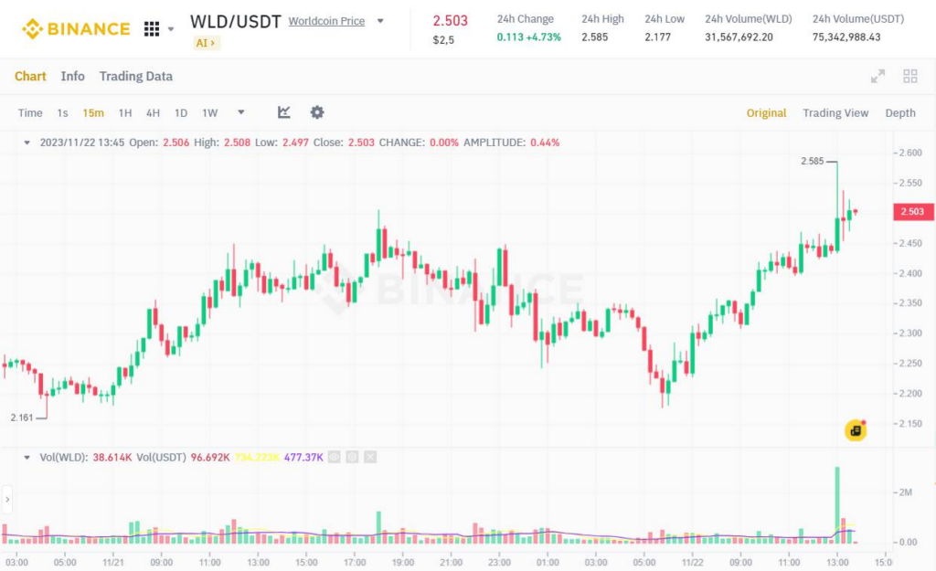 Đồ thị 15m của cặp WLD/USDT trên sàn Binance vào lúc 01:45 PM ngày 22/11/2023