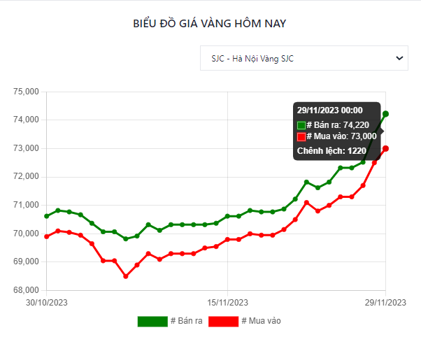 Biểu đồ giá vàng hôm nay 29/11/2023. Nguồn: Biểu đồ giá vàng