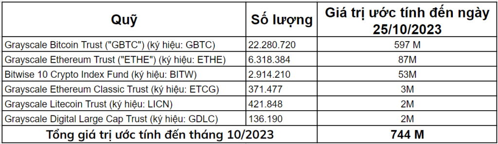 Khoản nắm giữ của FTX trong Grayscale và Bitwise, trị giá 744 triệu USD vào ngày 25 tháng 10