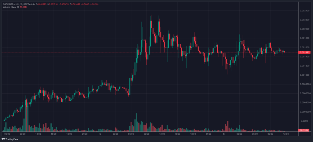 Biểu đồ hiển thị hiệu suất của một trong các mã thông báo GROK được tung ra trên Ethereum từ ngày 4 tháng 11 đến ngày 6 tháng 11 năm 2023 (Nguồn: Dextools )