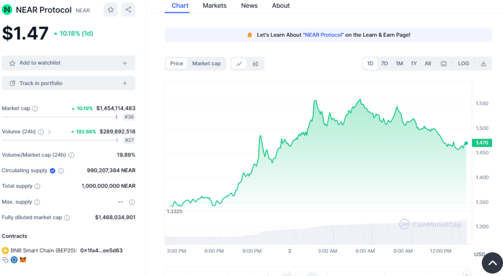 Biểu đồ giá của Near tại thời điểm viết bài. Nguồn Coinmarketcap