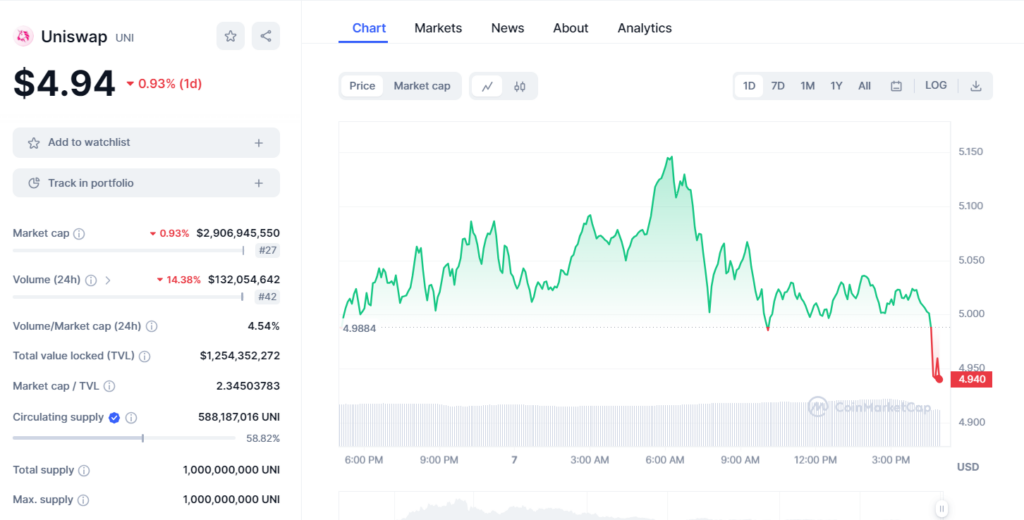 Biểu đồ giá của UNI. Nguồn Coinmarketcap