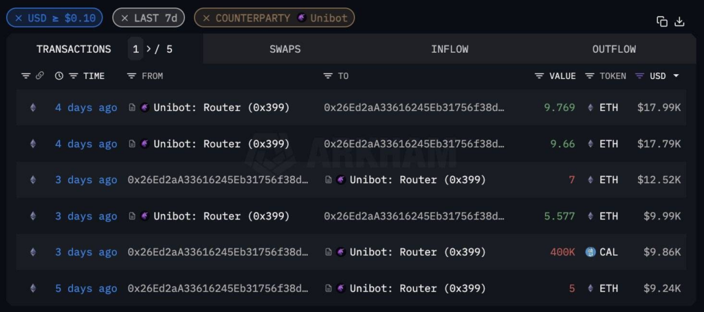 Giao dịch ví 0x26E thực hiện volume nhiều nhất trên Unibot. Nguồn: Arkham Intelligence