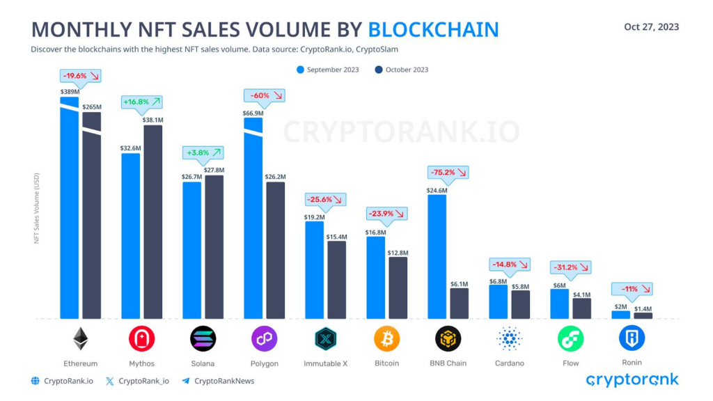 Volume giao dịch NFT theo chain. Nguồn: Cryptorank