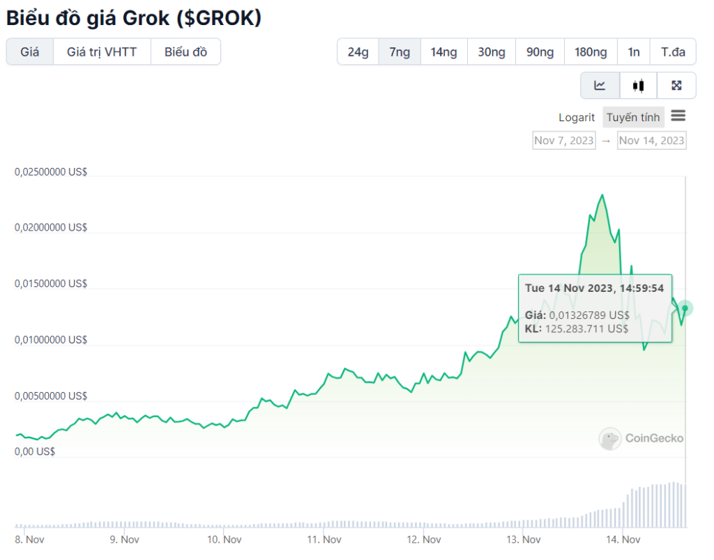 Biểu đồ giá $GROK lúc 15h, ngày 14/11/2023. Nguồn Coingecko