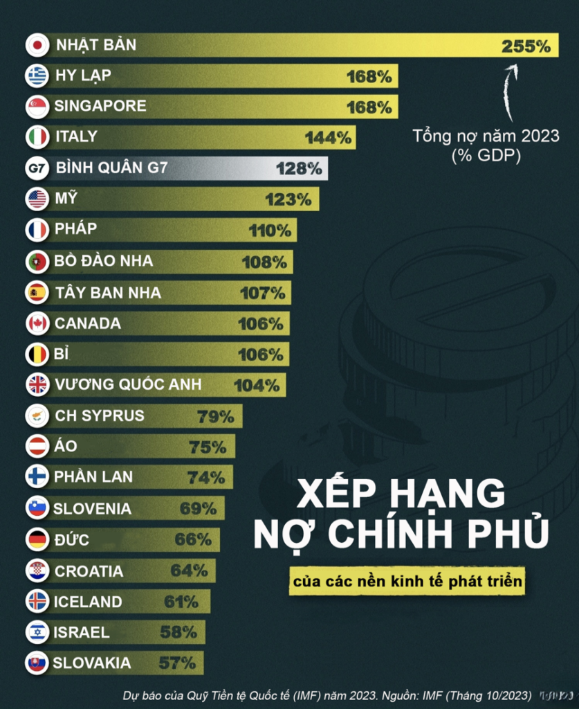 Xếp hạng tỷ lệ nợ công của các quốc gia phát triển năm 2023. Nguồn: IMF