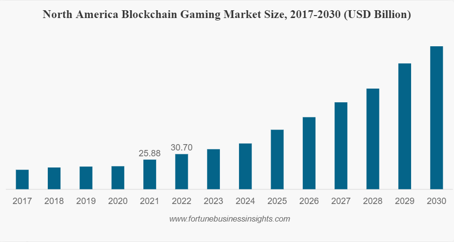 Tốc độ phát triển của thị trường game blockchain ở Bắc Mỹ, giai đoạn 2017-2030. Nguồn:BusinessInsights