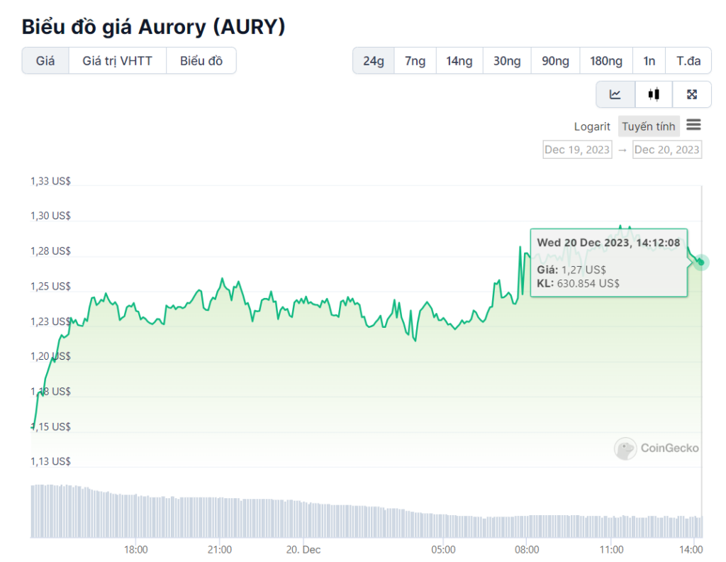 Biểu đồ giá AURY lúc 14h12 phút, ngày 20/12. Nguồn Coingecko