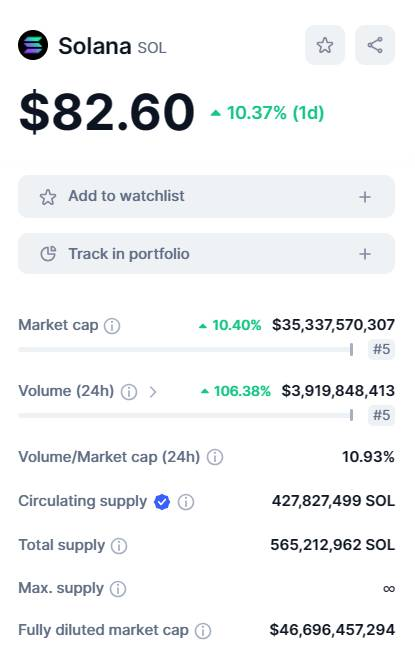 Market Cap và Volume giao dịch Solana (SOL) trong 24h.
Nguồn: CoinMarketCap