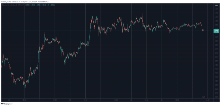 Biến động giá BTC/USD. Nguồn: TradingView