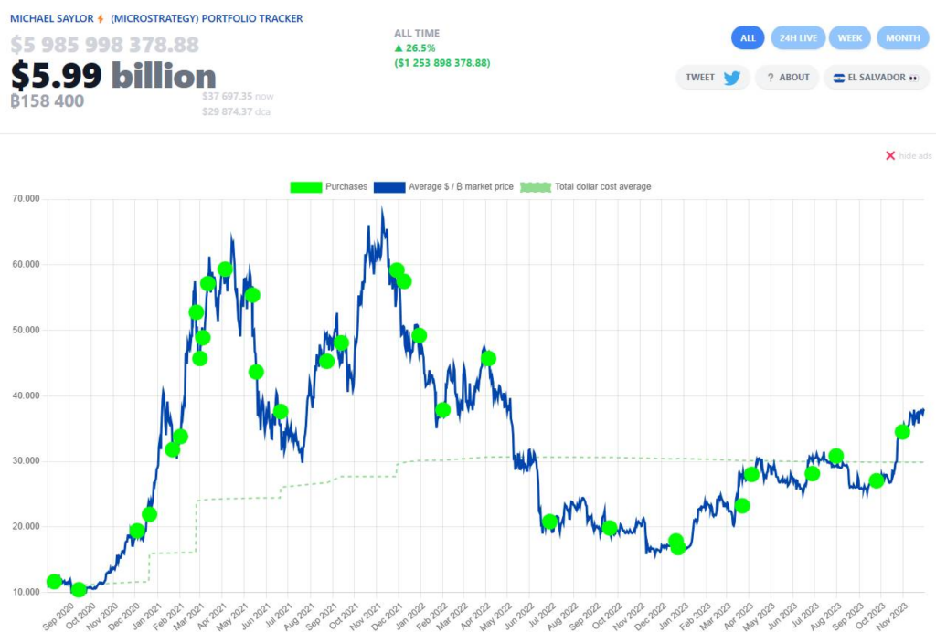 Lịch sử mua Bitcoin của MicroStrategy. Nguồn: Saylor Tracker (30/11/2023)