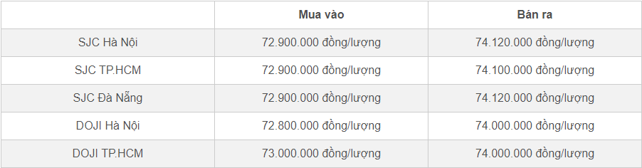 Bảng giá vàng SJC và DOJI cập nhật trưa ngày 5/12. Nguồn: Vietnamnet.vn