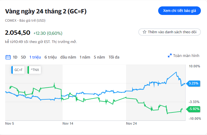 Diễn biến giá vàng tương lai, truy cập lúc 10:00 AM ngày 05/12/2023. Nguồn: Yahoo Finance