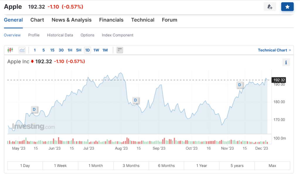 Diễn biến giá của Apple. Nguồn Investing.com