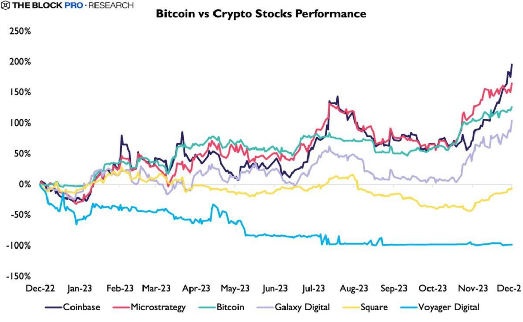 Tăng trưởng Bitcoin và các cổ phiếu mã hóa khác, truy cập ngày 05/12/2023. Nguồn: The Block