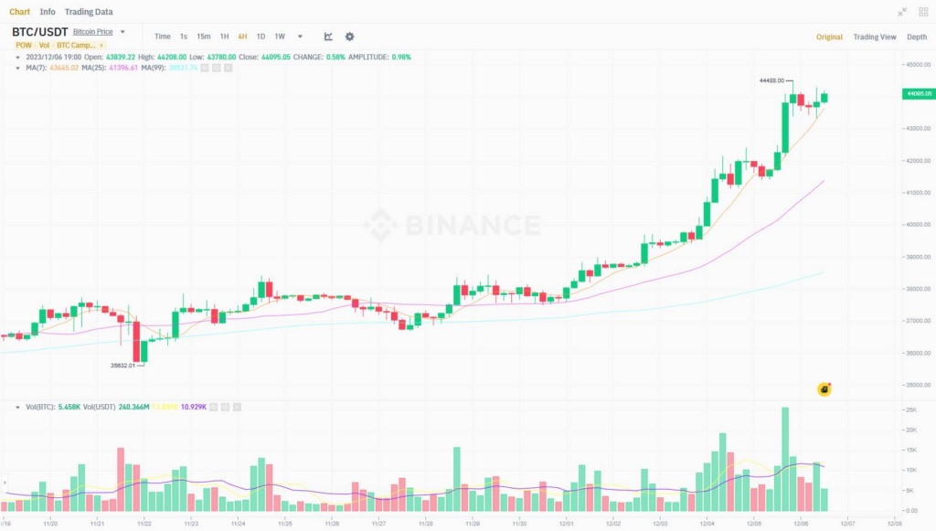 Đồ thị 4h của cặp BTC/USDT, truy cập vào lúc 09:00 PM ngày 06/12/2023. Nguồn: Binance