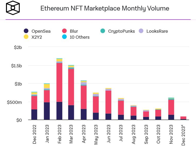 Khối lượng giao dịch NFT Ethereum trên một số sàn top đầu. Nguồn: The Block