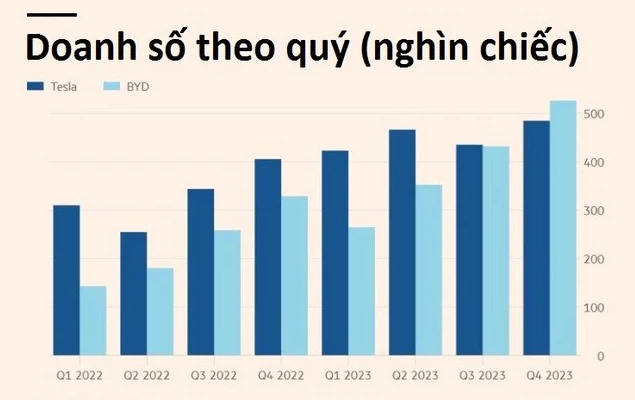 Doanh số theo quý của 2 hãng xe BYD và Tesla . Nguồn Bloomberg