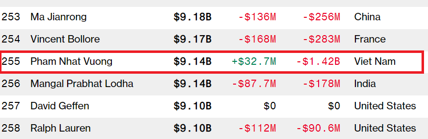 Vị trí của tỉ phú Phạm Nhật Vượng trên bảng xếp hạng 500 người giàu nhất thế giới của Bloomberg.