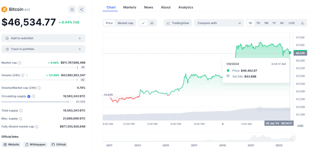 Giá bitcoin lúc 8:34 sáng ngày 9/11/2024