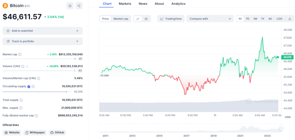 Biểu đồ giá của BTC lúc 8h30 sáng 11/1/2024. Nguồn Coinmarketcap