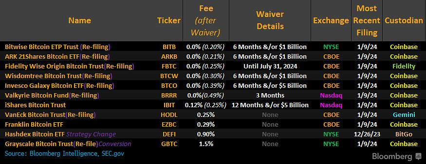 Các ETF Bitcoin spot đã được SEC phê duyệt. Nguồn: Bloomberg (11/01/2024)