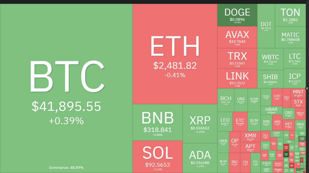 Biến động của các đồng coin hàng đầu trong tuần. Nguồn: Coin360