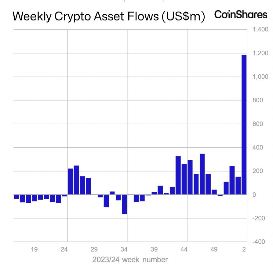 Dòng tiền vào crypto theo tuần. Nguồn: CoinShares