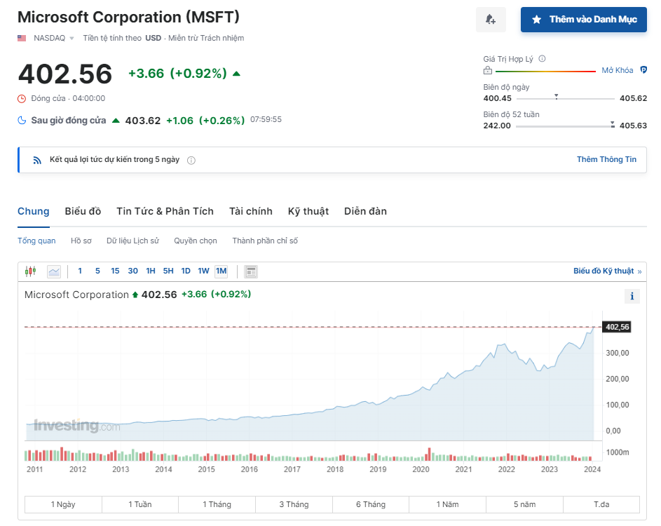Giá Microsoft Corporation (MSFT) lúc 9:30 am ngày 25/1/2024. Nguồn Investing