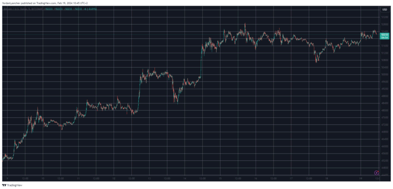 Diễn biến giá BTC/USD. Nguồn: TradingView