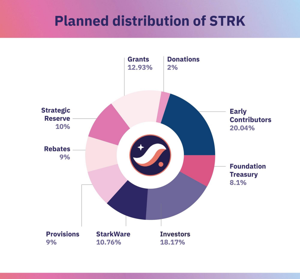 Phân bổ token STRK