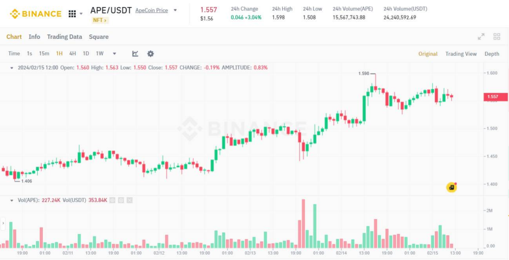 Đồ thị 1H của cặp APE/USDT trên sàn Binance vào lúc 12:30 PM ngày 15/02/2024