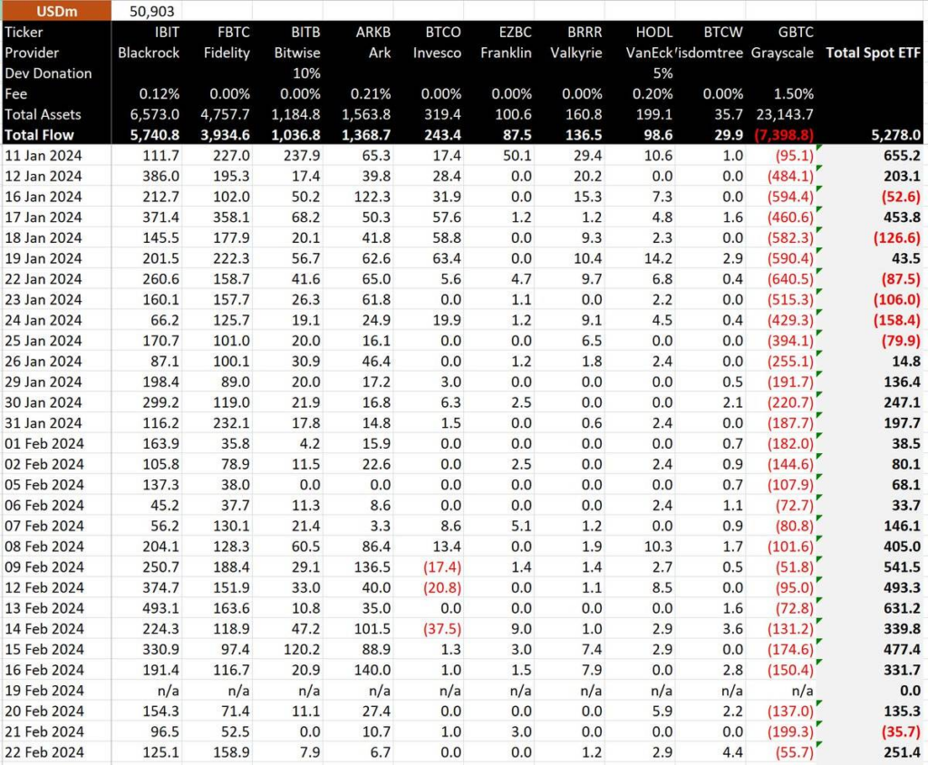 Dòng tiền BTC ETF theo ngày. Nguồn: BitMEX Research (22/02/2024)