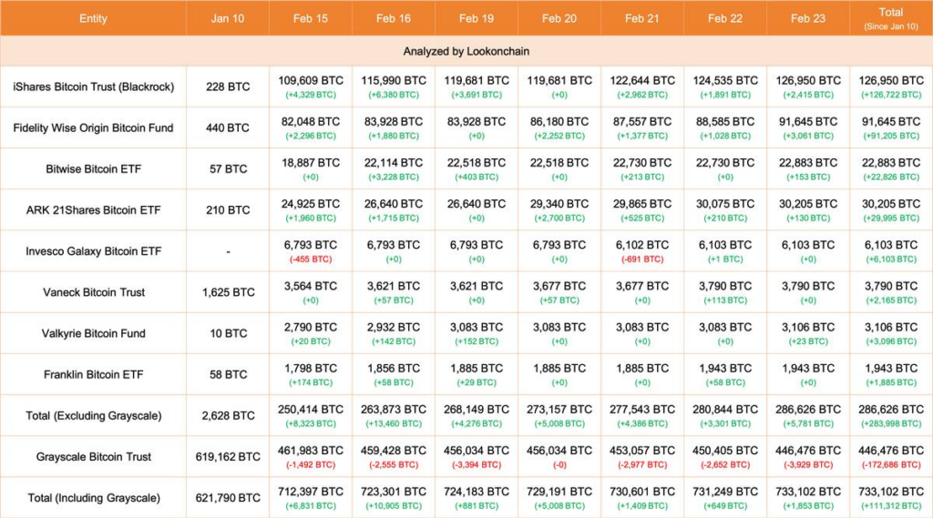 Giao dịch BTC các quỹ. Nguồn: Lookonchain (22/02/2024)