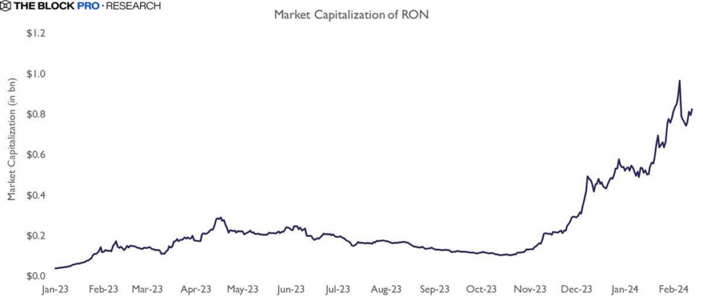 Vốn hóa thị trường RON. Nguồn: The Block Pro