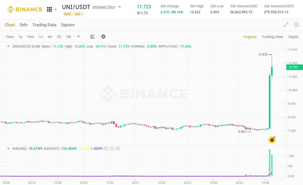 Đồ thị 1H của cặp UNI/USDT trên sàn Binance lúc 10:00 ngày 23/02/2024