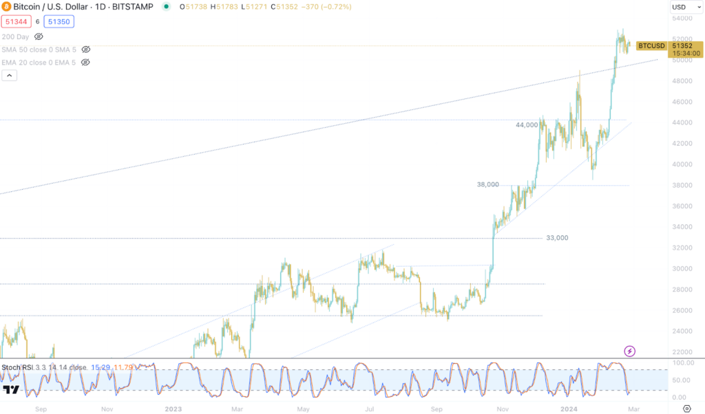 Diễn biến giá BTC/USD. Nguồn: TradingView